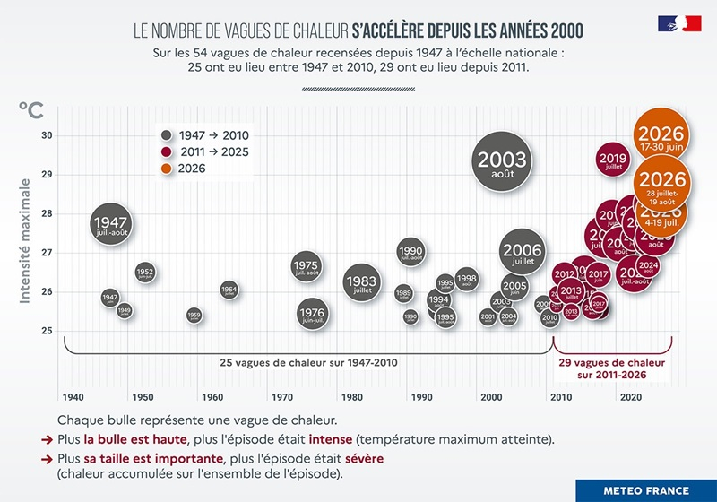 Graphique : évolution des vagues de chaleur en France