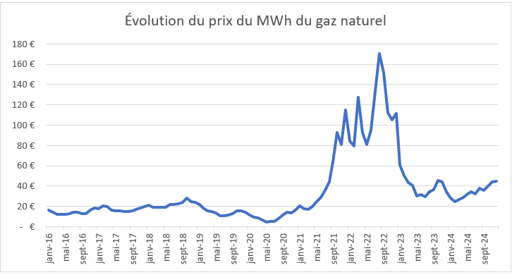 Graphique : évolution du prix du gaz