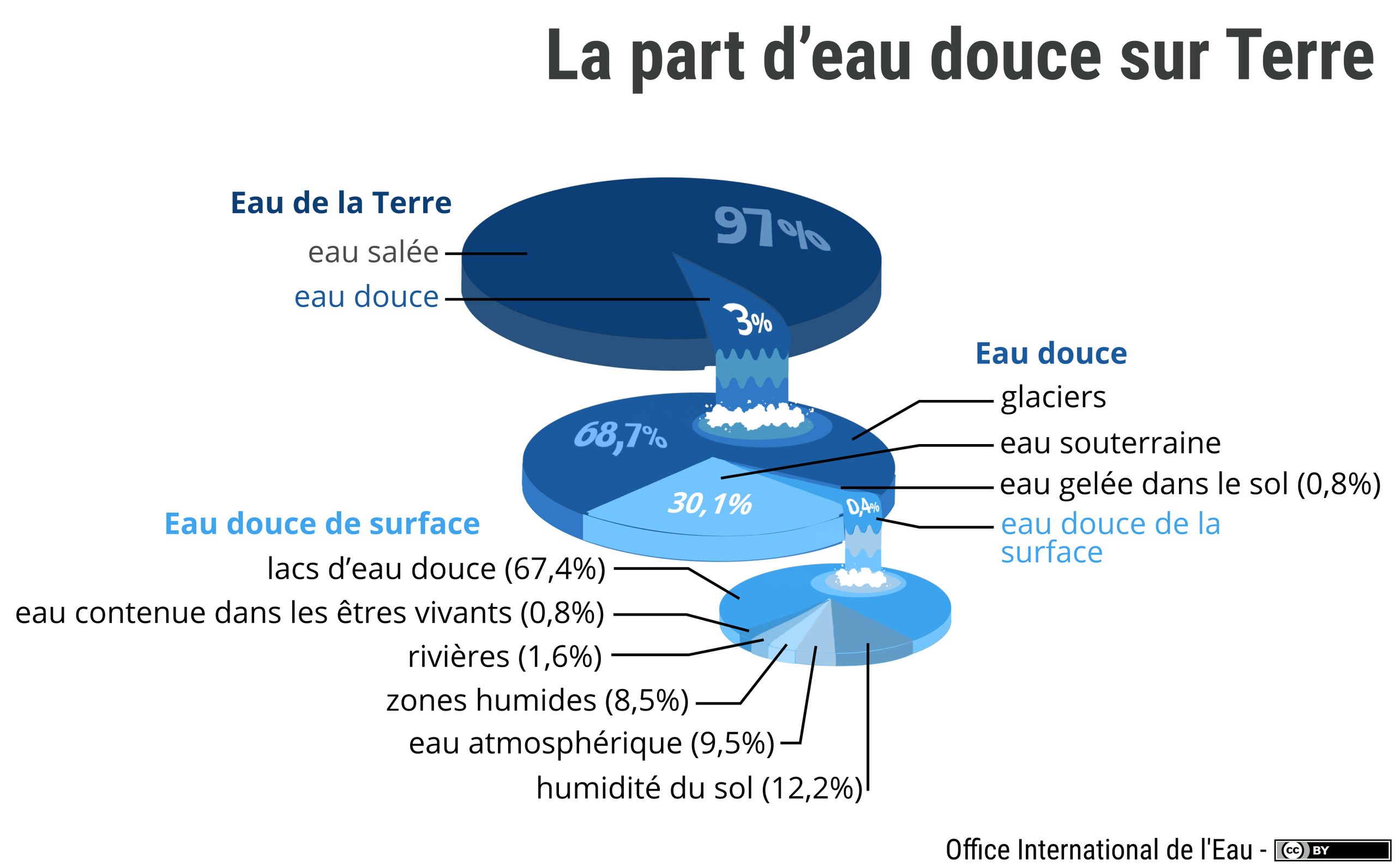 Infographie OIEau : part de l’eau douce sur Terre